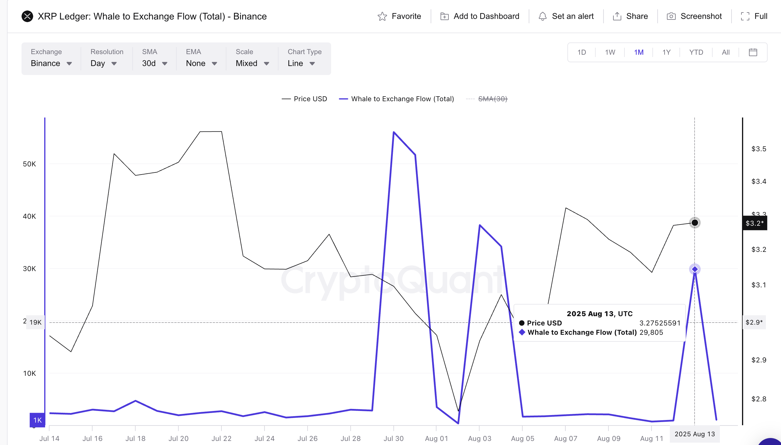 XRP price and whale-to-exchange flow